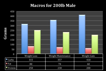 Macros_Chart